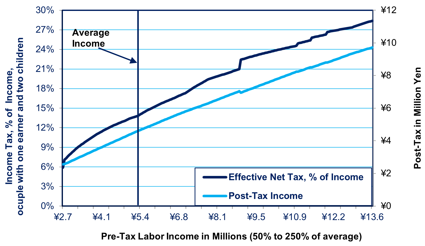 Are Hikes in Compensation Eaten Up by Taxes?