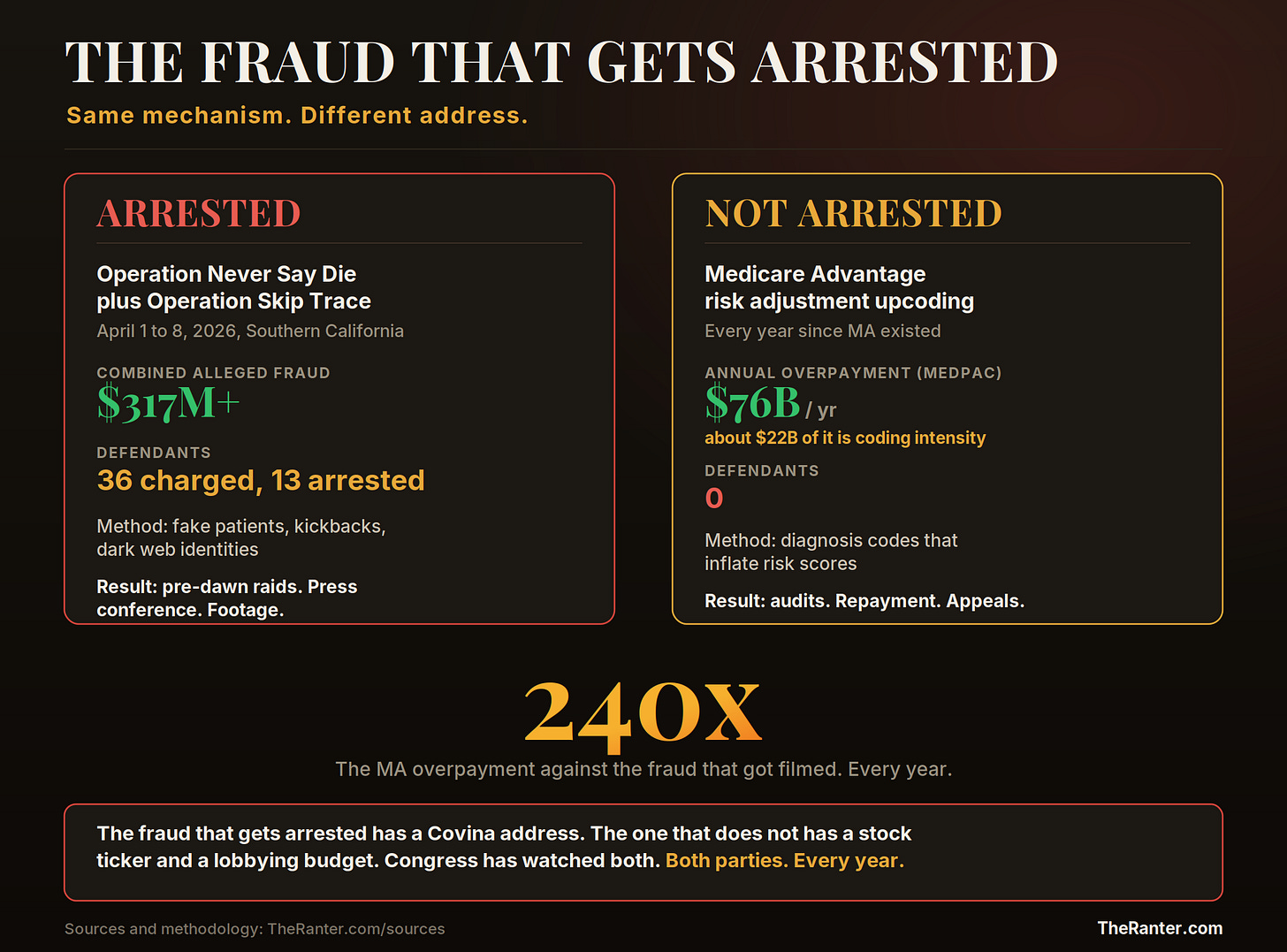 Comparison graphic. Hospice fraud arrests totaling 317 million dollars got FBI raids. Medicare Advantage's 76 billion a year in overpayments got audits. 240 times bigger.