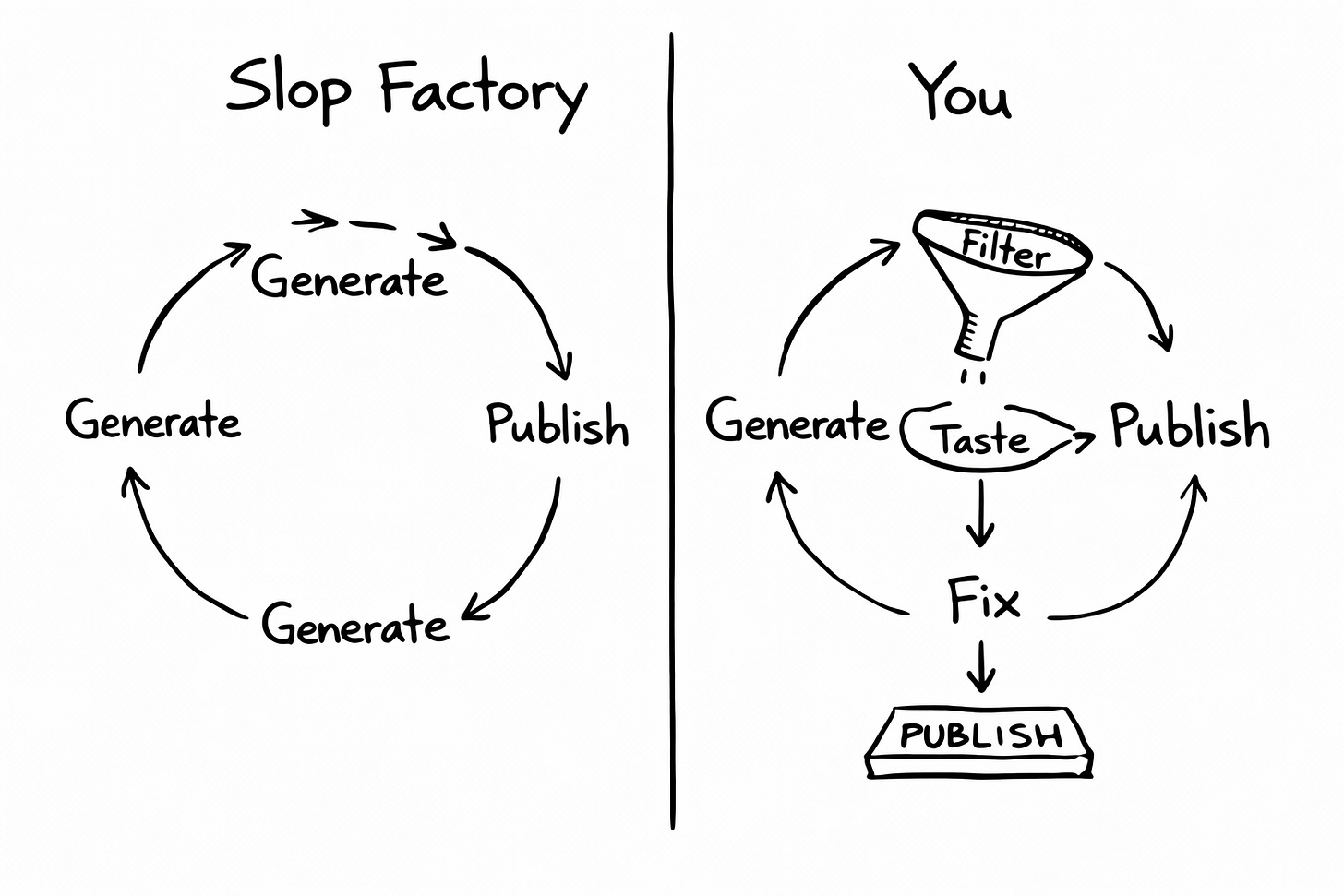 Two-panel illustration comparing the slop factory content loop (generate, publish, repeat with no filter) versus the creator process (generate, filter, taste, fix, publish) Two-panel illustration comparing the slop factory content loop (generate, publish, repeat with no filter) versus the creator process (generate, filter, taste, fix, publish)