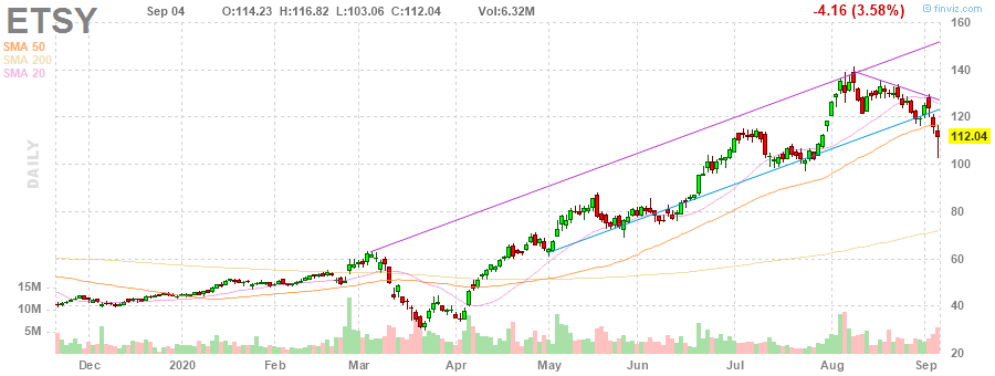 ETSY Etsy, Inc. daily Stock Chart
