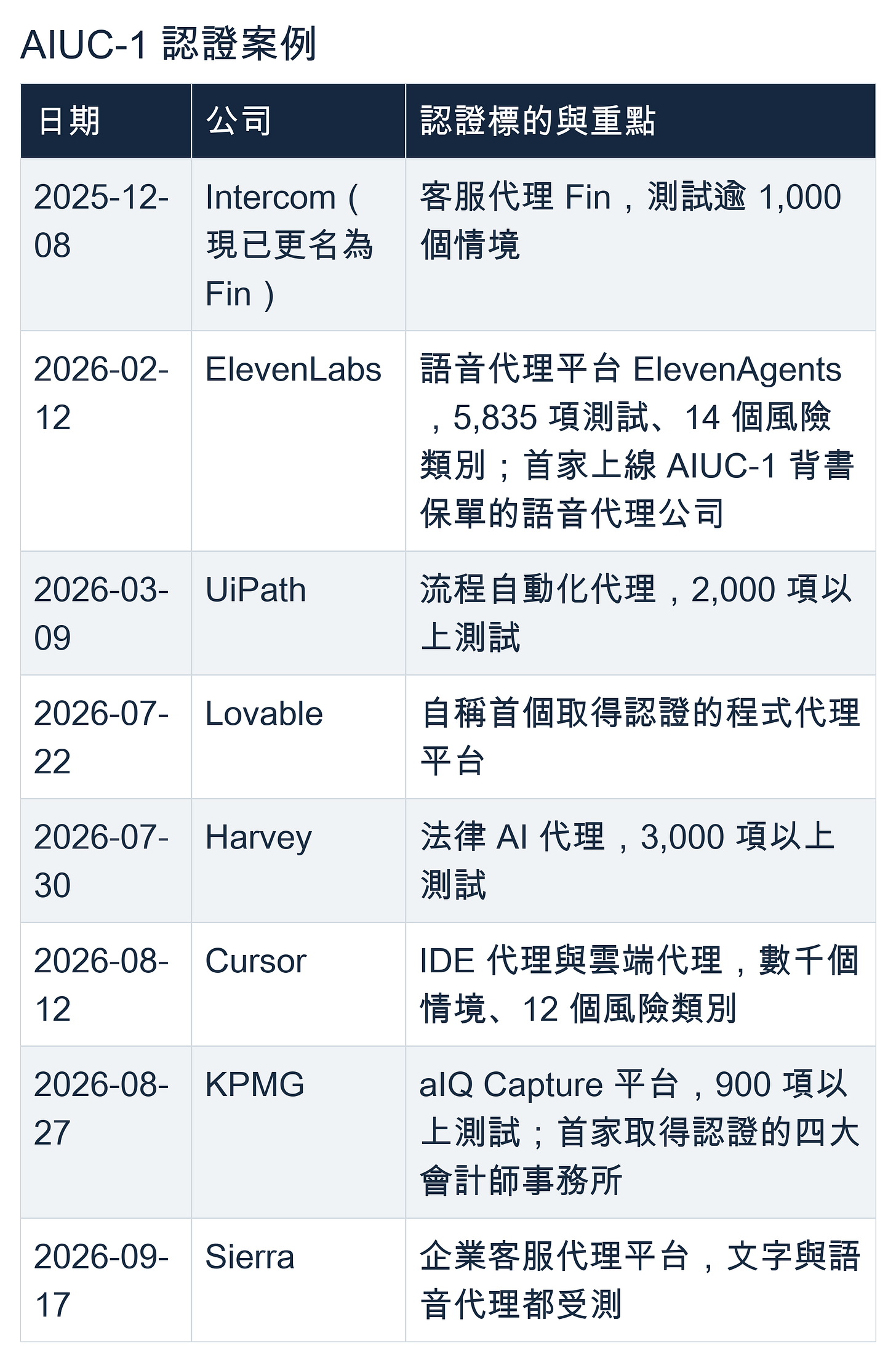 AIUC-1 認證案例：各公司的認證日期、認證標的與重點。原文表格完整轉製。