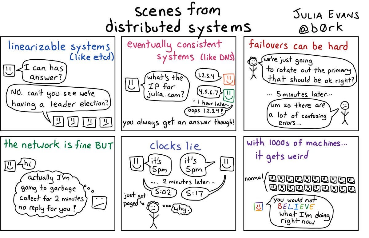 Distributed Systems Distributed Systems
