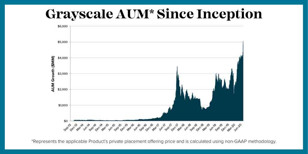 Grayscale on Twitter: "Milestone: Grayscale AUM now exceeds $5.1 Billion  https://t.co/75XslCCh1N" / Twitter