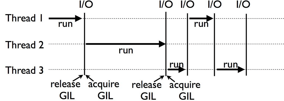 Understanding the Python Global Interpreter Lock (GIL)