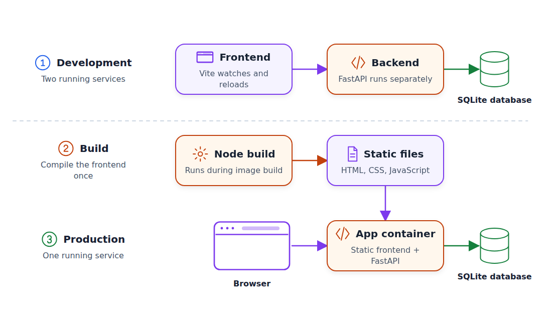 Three stages show the Vite frontend and FastAPI backend running separately in development, the frontend compiling into static files, and one application container serving the frontend and backend in production
