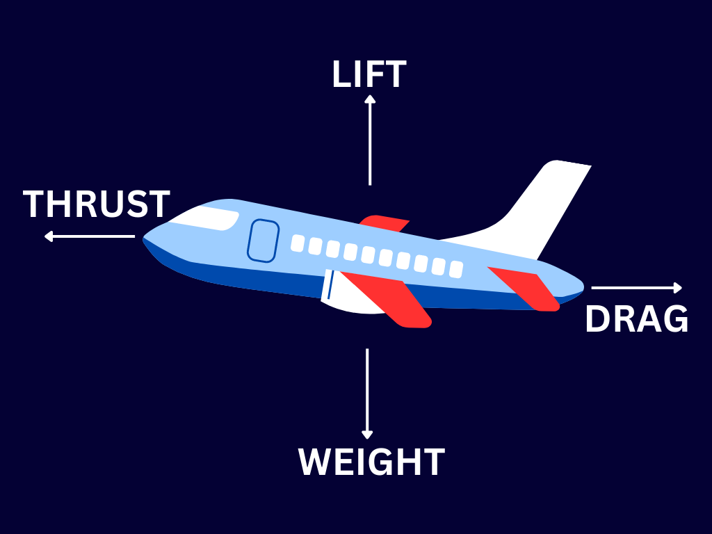Principles of Flight - The Four Forces Simply Explained Principles of Flight - The Four Forces Simply Explained