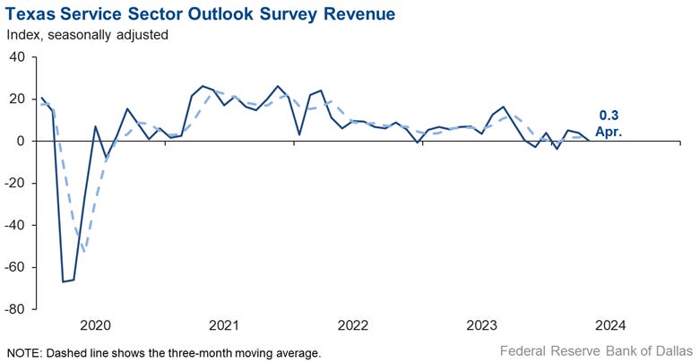Revenue Index Chart