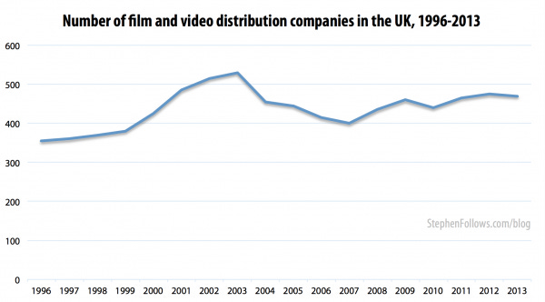 Number of film distribution companies in the UK 1996-2013 Number of film distribution companies in the UK 1996-2013
