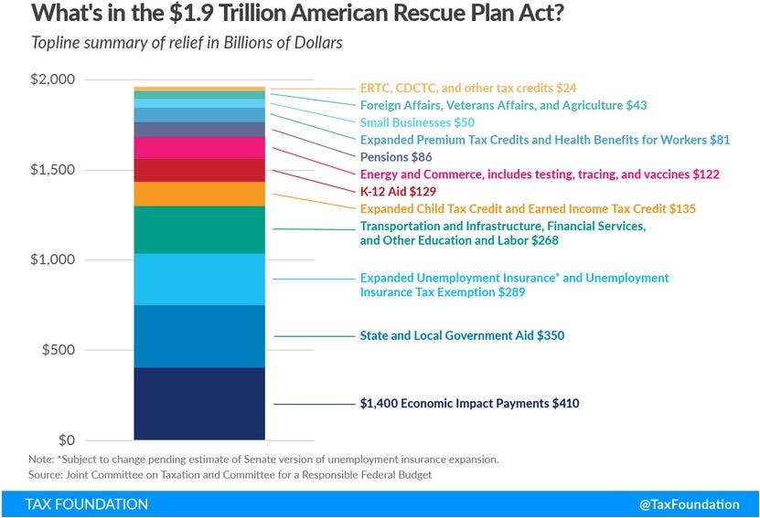 What's in the $1.9 trillion ARP? What's in the $1.9 trillion ARP?