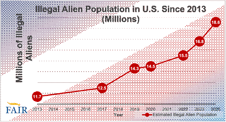 FIGURE 1: ILLEGAL ALIEN POPULATION IN U.S. SINCE 2013 (MILLIONS). DATA SOURCE: FAIR ESTIMATES. CHART BY FAIR FIGURE 1: ILLEGAL ALIEN POPULATION IN U.S. SINCE 2013 (MILLIONS). DATA SOURCE: FAIR ESTIMATES. CHART BY FAIR