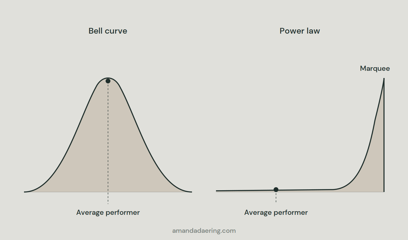 10:09 AMClaude responded: Two curves side by side.Two curves side by side. On the left, a bell curve labeled "Bell curve" with the average performer at the peak. On the right, a power law curve labeled "Power law" with the average performer at the flat floor and "Marquee" at the spike on the far right.