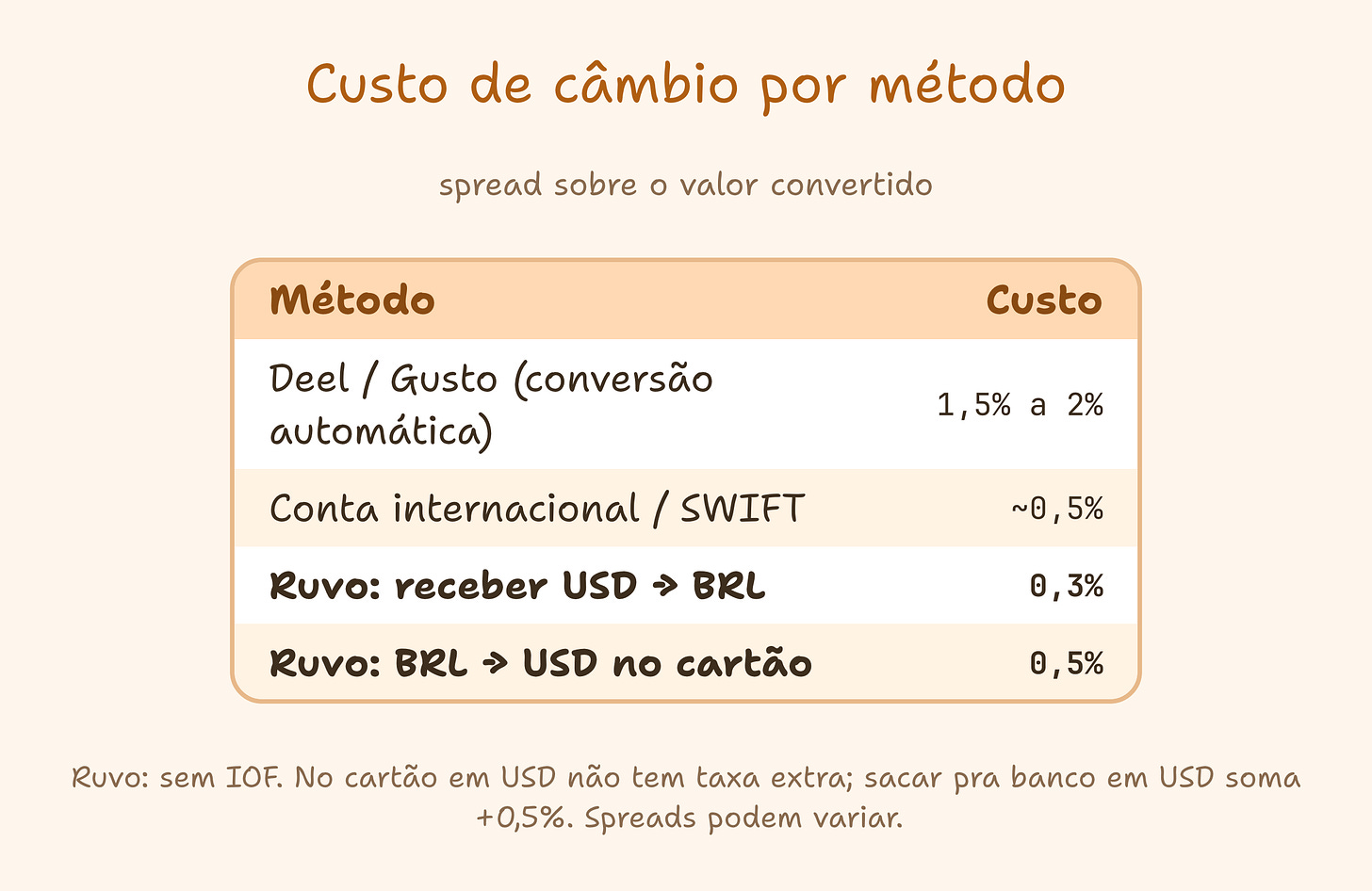 Custo de câmbio por método: Deel/Gusto 1,5-2%, conta internacional/SWIFT ~0,5%, Ruvo 0,3% ao receber, 0,5% pra gastar no cartão
