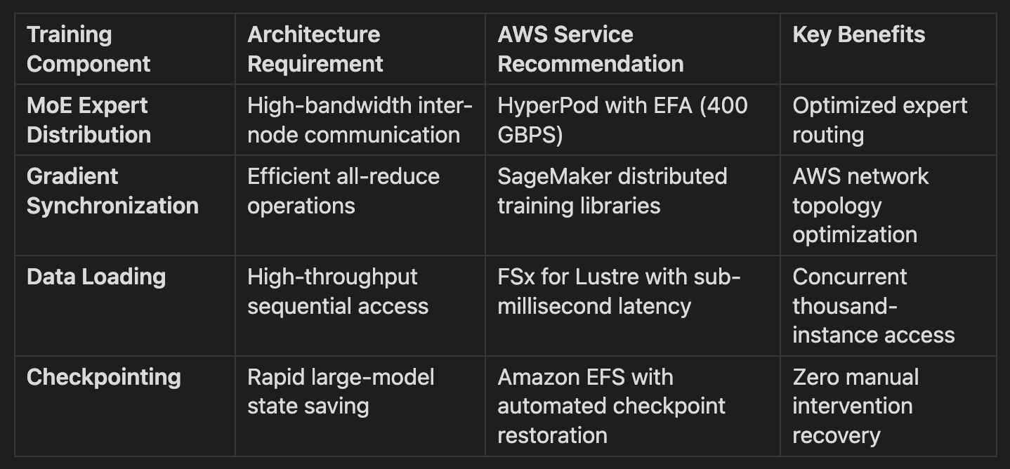 Analysis of LLM Architectures and AWS for Training and Inference Pipelines