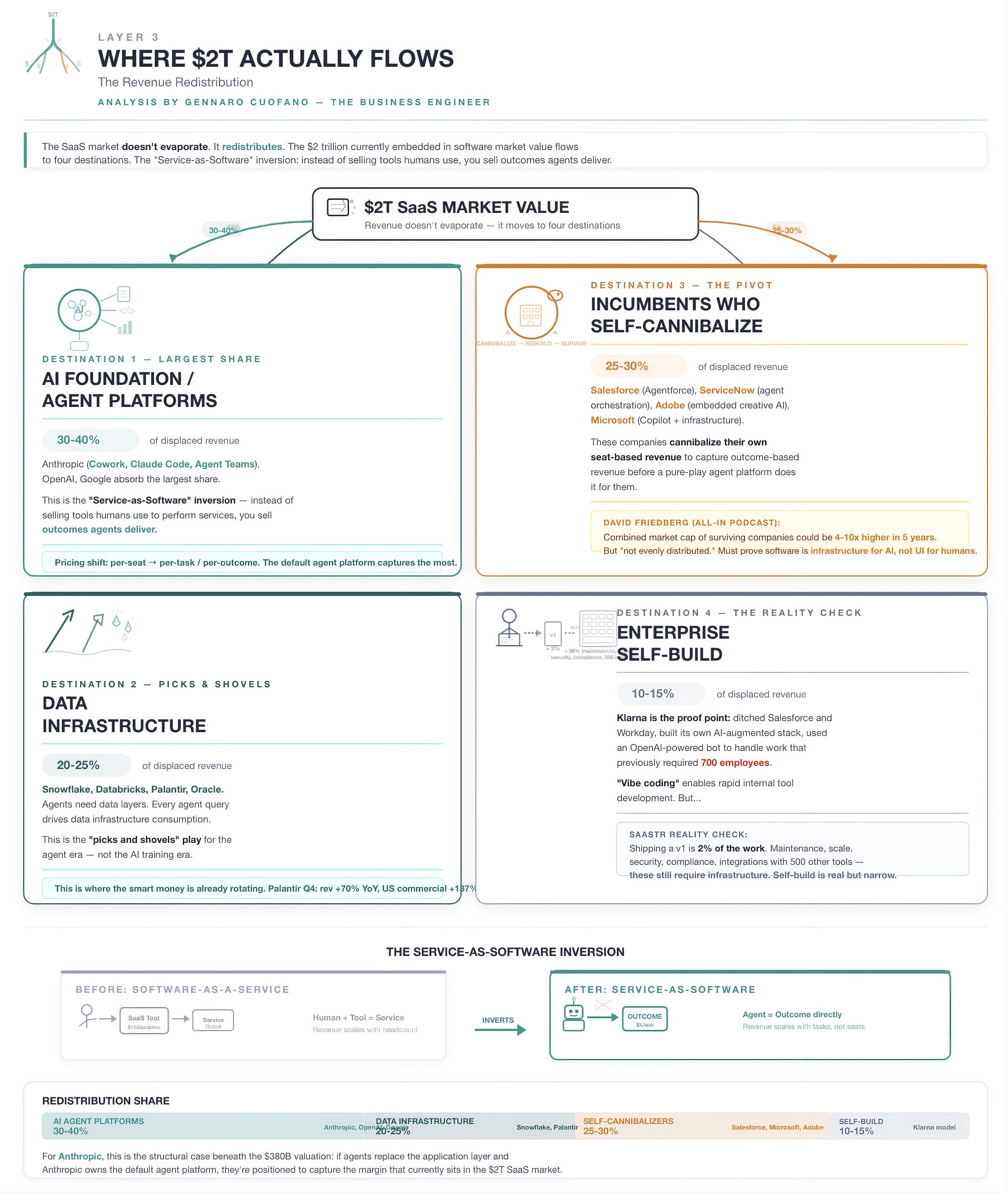 The SaaS Destruction Map - by Gennaro Cuofano