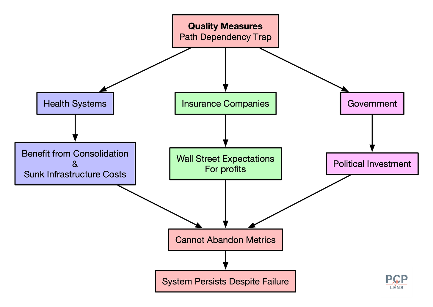Diagram showing why the quality-measurement system persists. Health systems, insurers, and government each have financial or political investments; Wall Street expects profits; infrastructure costs and consolidation lock in dependence on metrics. Even when metrics fail to improve outcomes, these sunk interests prevent the system from being abandoned. Diagram showing why the quality-measurement system persists. Health systems, insurers, and government each have financial or political investments; Wall Street expects profits; infrastructure costs and consolidation lock in dependence on metrics. Even when metrics fail to improve outcomes, these sunk interests prevent the system from being abandoned.