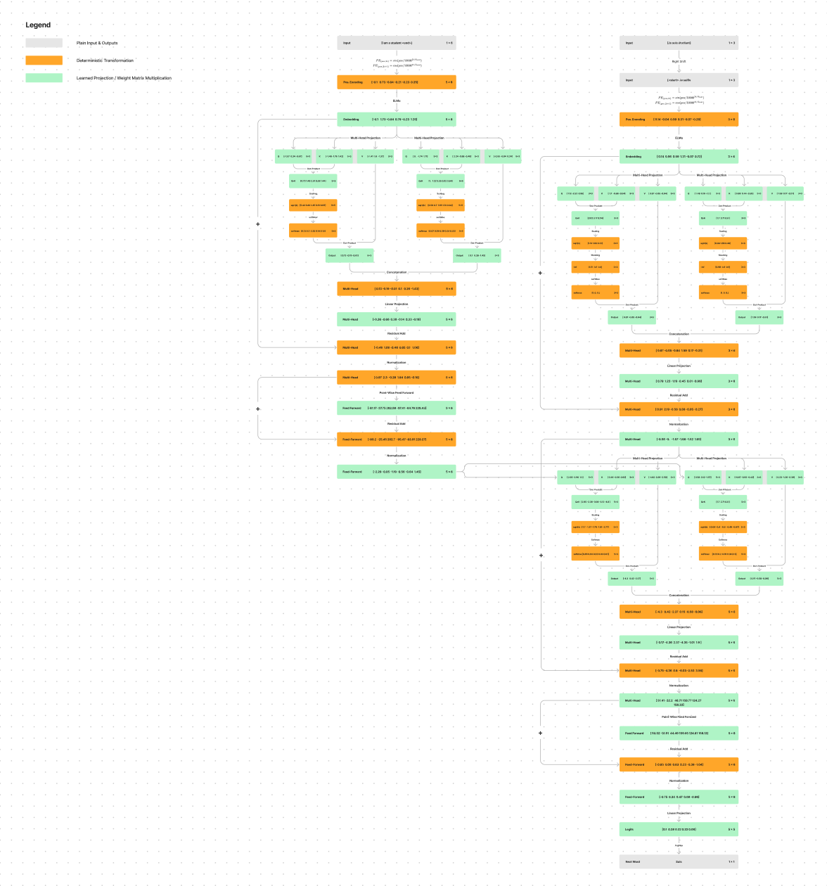 Attention Is All You Need: In-Depth Walkthrough