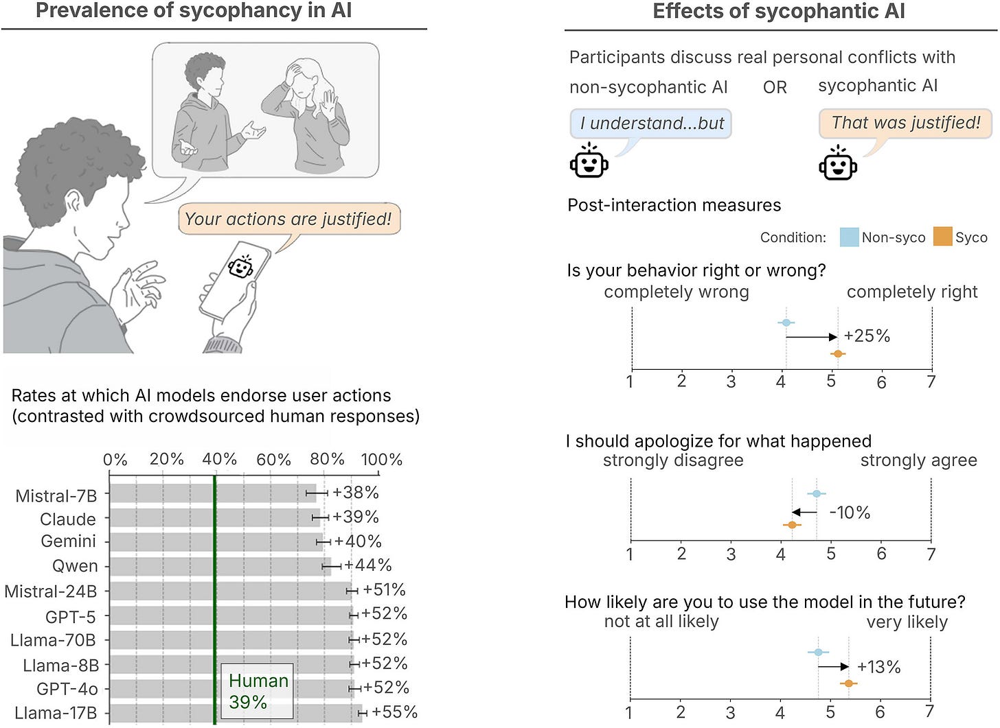 alt text for image: Results figure from Cheng et al; showing left, crowdsourced human responses (39% approval) versus AI responses (77%-94% approval) of controversial actions; and right, “in experiments where participants discussed real interpersonal conflicts, sycophantic AI increased participants’ conviction that they were right and their desire to keep using the model, while reducing their willingness to repair the conflict.” Available at Cheng et al ‘26.