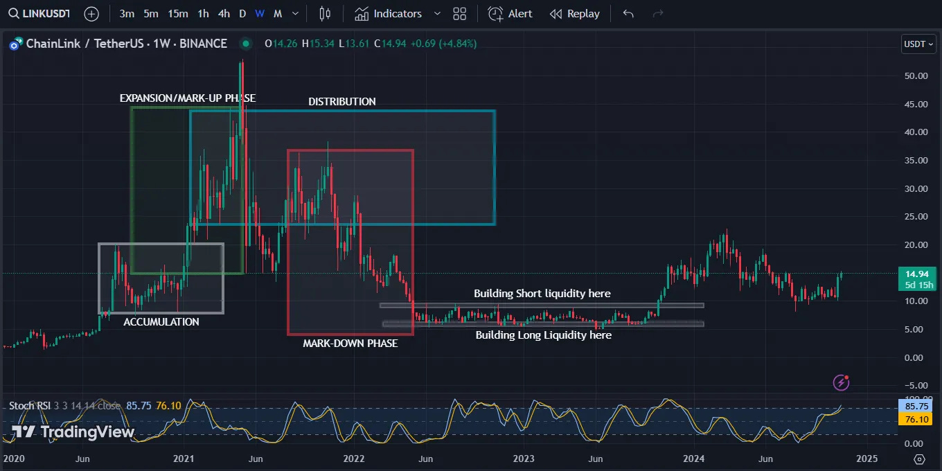 Market Maker Markup Phase Explained Market Maker Markup Phase Explained