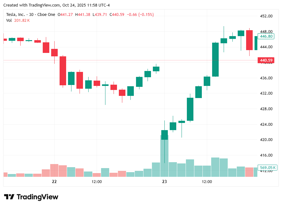 Tesla (TSLA) stock chart from Beating the Tide Weekly #53 showing post-earnings volatility and a sharp rebound, illustrating the theme of discipline versus action in investing. Used in the investing newsletter to highlight market reactions and trading psychology. Tesla (TSLA) stock chart from Beating the Tide Weekly #53 showing post-earnings volatility and a sharp rebound, illustrating the theme of discipline versus action in investing. Used in the investing newsletter to highlight market reactions and trading psychology.