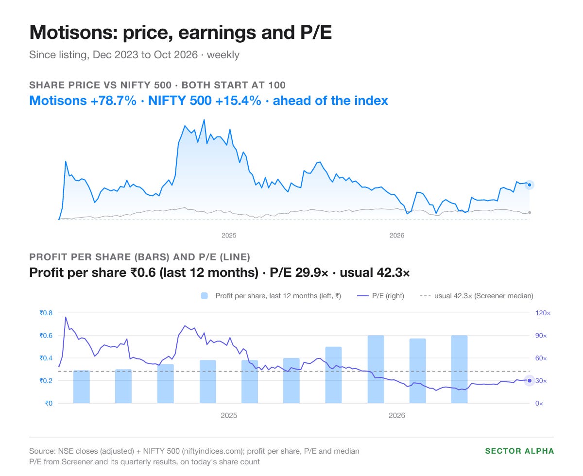 Motisons, since its Dec 2023 listing: share price up 78.7% against the NIFTY 500 up 15.4%. Profit per share for the last 12 months ₹0.66. P/E 29.9 against a usual 42.3. Motisons, since its Dec 2023 listing: share price up 78.7% against the NIFTY 500 up 15.4%. Profit per share for the last 12 months ₹0.66. P/E 29.9 against a usual 42.3.