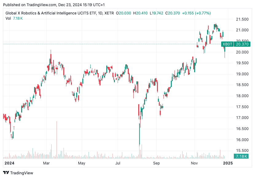 TradingView chart TradingView chart