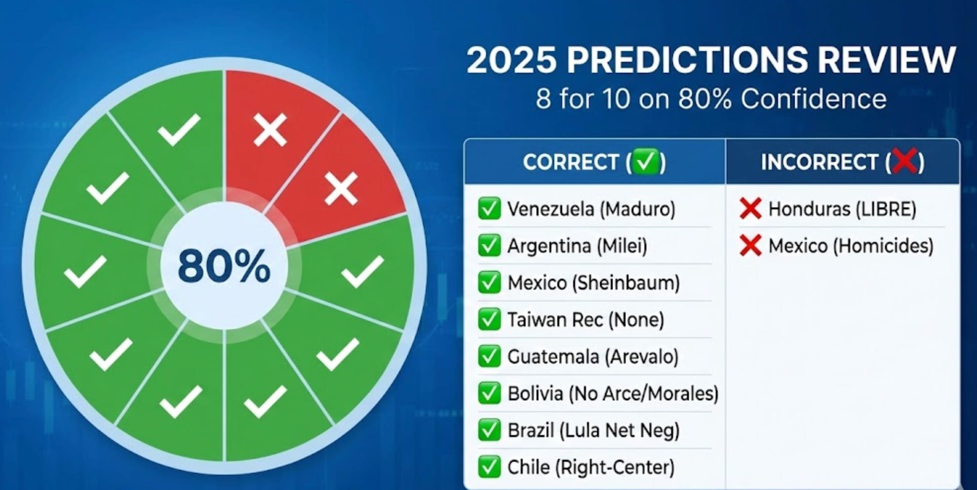 Reviewing my 2025 predictions - by Boz