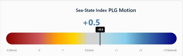 The diagram displays a Sea-State Index (SSI) Motion chart with a gradient scale indicating different sea conditions from calm to stormy.
AI-generated content may be incorrect. The diagram displays a Sea-State Index (SSI) Motion chart with a gradient scale indicating different sea conditions from calm to stormy.
AI-generated content may be incorrect.
