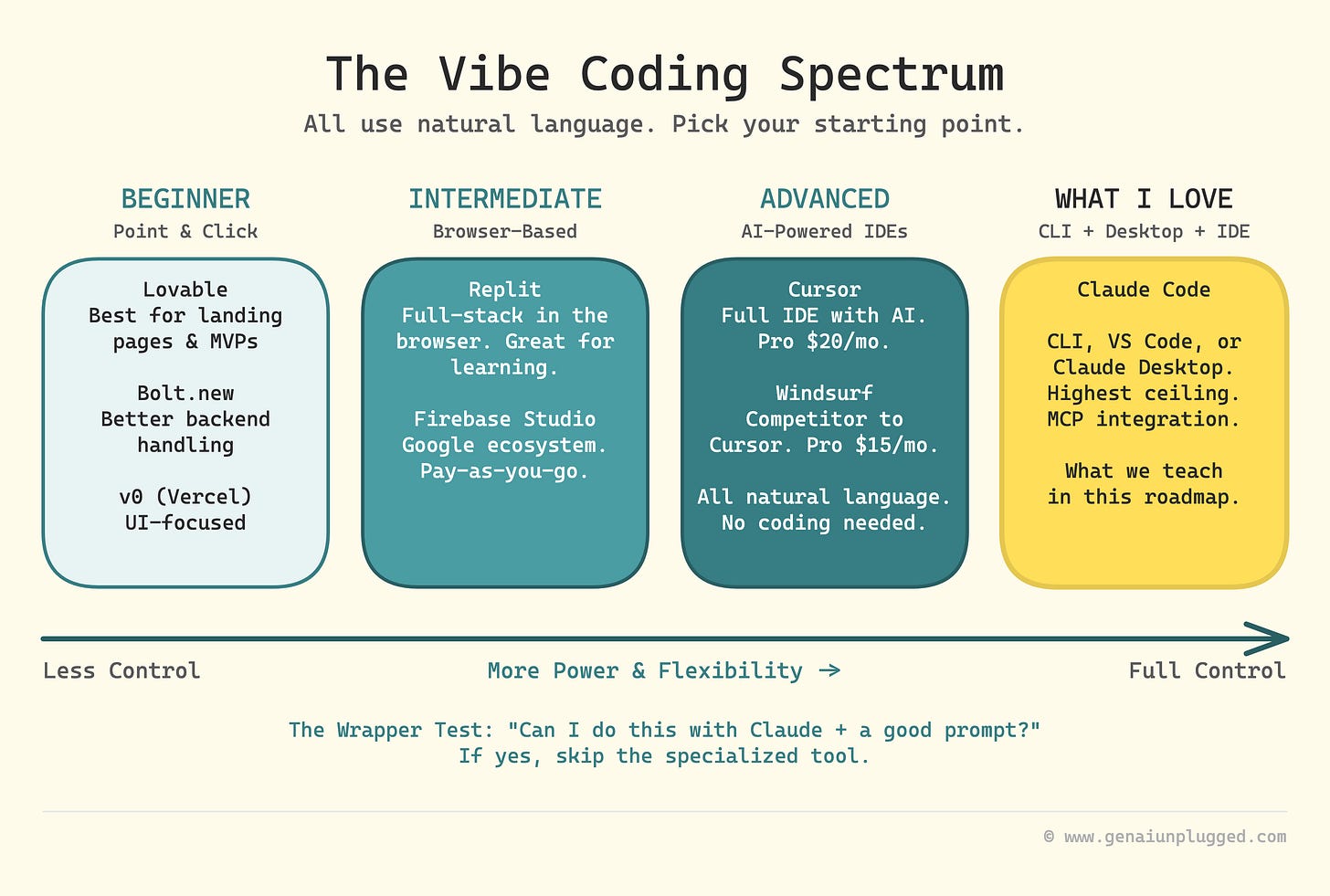 The Vibe Coding Tool Spectrum