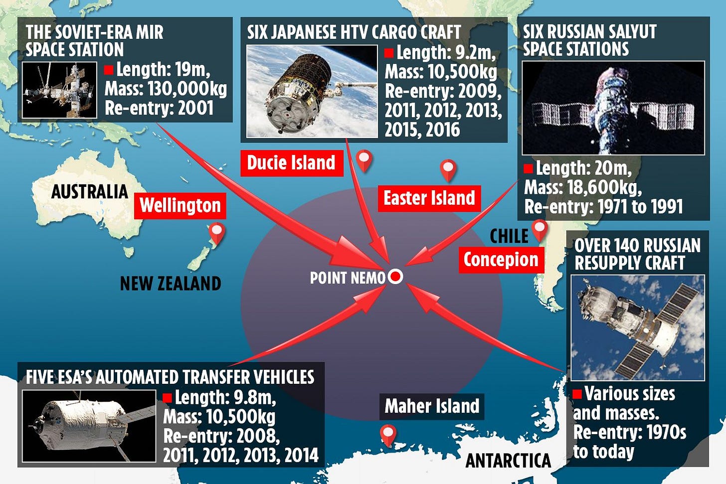Nasa has 'space graveyard' hidden under the sea where hundreds of dead  spacecraft are buried – and it's at farthest place from human civilisation