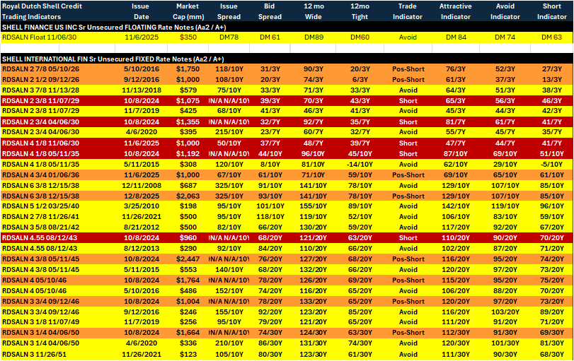 Shell reported 4Q results (12/31/25) and G-255 trade indicators