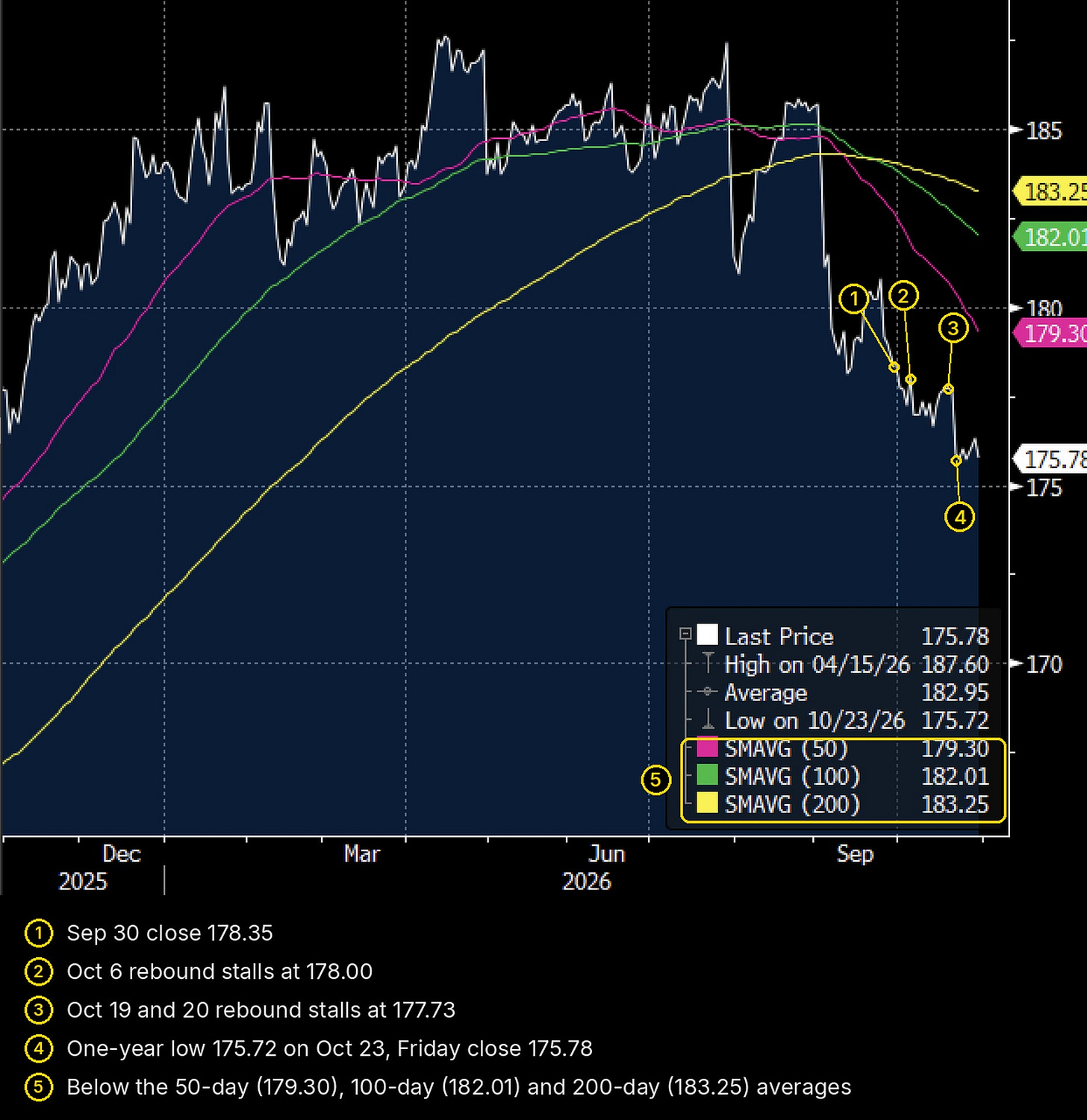 EUR/JPY on Bloomberg, daily, October 31, 2025 to October 30, 2026: 175.78 at the close of October 30, a one-year high of 187.60 on April 15 and a one-year low of 175.72 on October 23. The 50-day moving average (179.30) is below the 100-day (182.01) and the 200-day (183.25). Source: Bloomberg Djellal Djouad. EUR/JPY on Bloomberg, daily, October 31, 2025 to October 30, 2026: 175.78 at the close of October 30, a one-year high of 187.60 on April 15 and a one-year low of 175.72 on October 23. The 50-day moving average (179.30) is below the 100-day (182.01) and the 200-day (183.25). Source: Bloomberg Djellal Djouad.