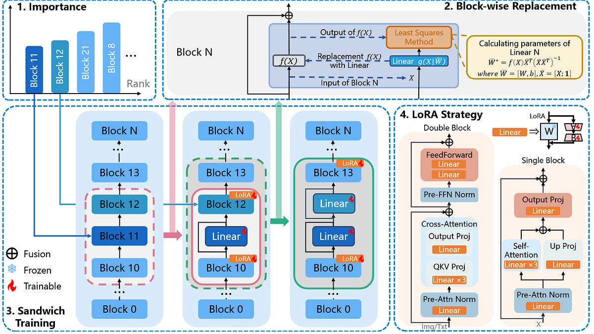 Pruning Diffusion Models, Secure Code Generation, and Adaptive ...