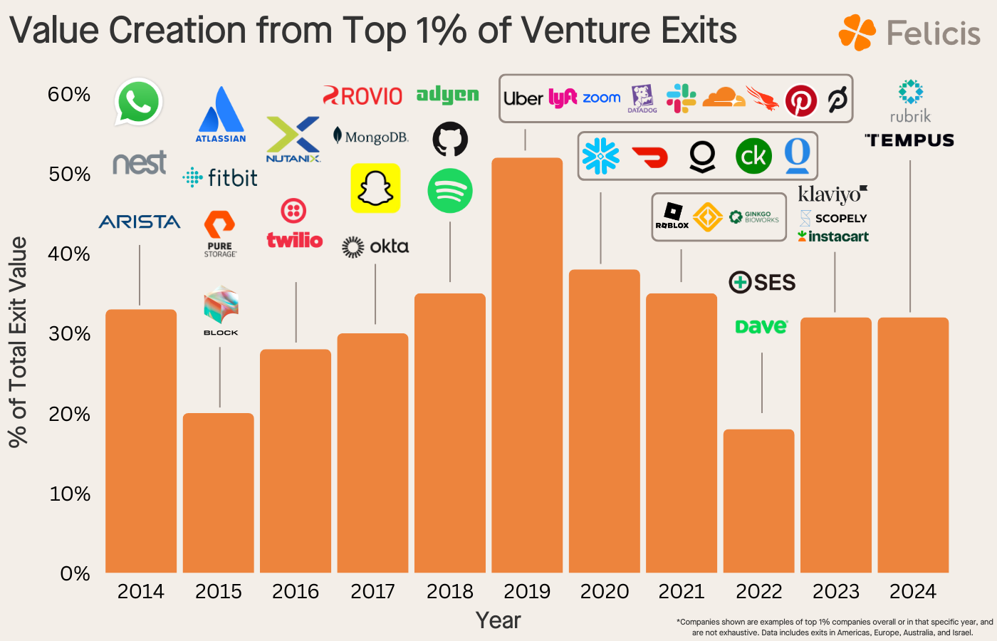 Bar chart from Felicis showing that the top 1% of venture exits, like Uber and Zoom, generate over half of total exit value each year.