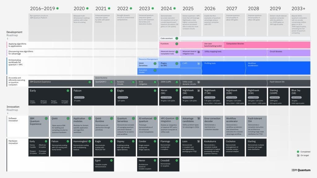 2025 IBM Quantum Roadmap