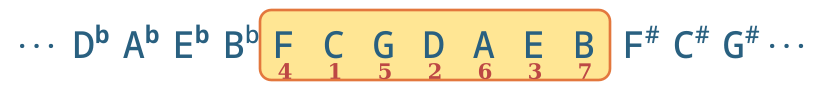 F(4) C(1) G(5) D(2) A(6) E(3) B(7) F(4) C(1) G(5) D(2) A(6) E(3) B(7)