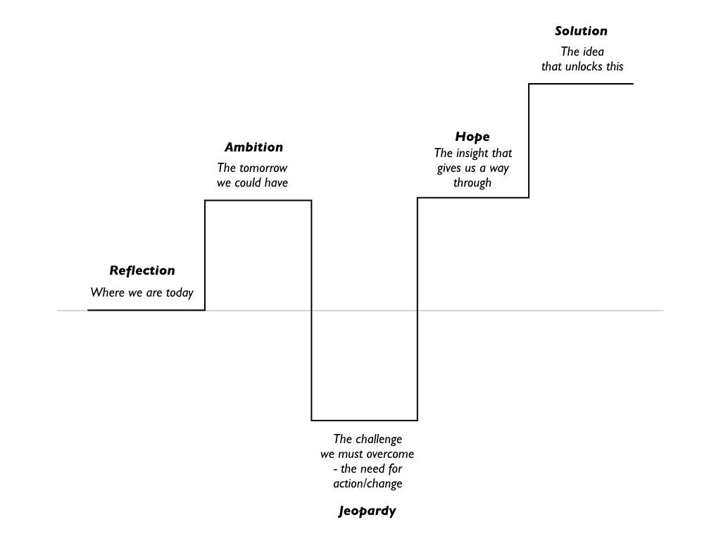 A flowchart diagram divided into five vertical sections labeled Reflection on the left showing Where we are today, Ambition in the center-left showing The tomorrow we could have Where we are today could have, Challenge in the center showing The challenge we need action change for, Jeopardy in the center-right showing The insight that unlocks this, and Hope on the right showing Gives us a way through that unlocks this idea Where we are today could have. Arrows connect the sections horizontally from left to right indicating progression.