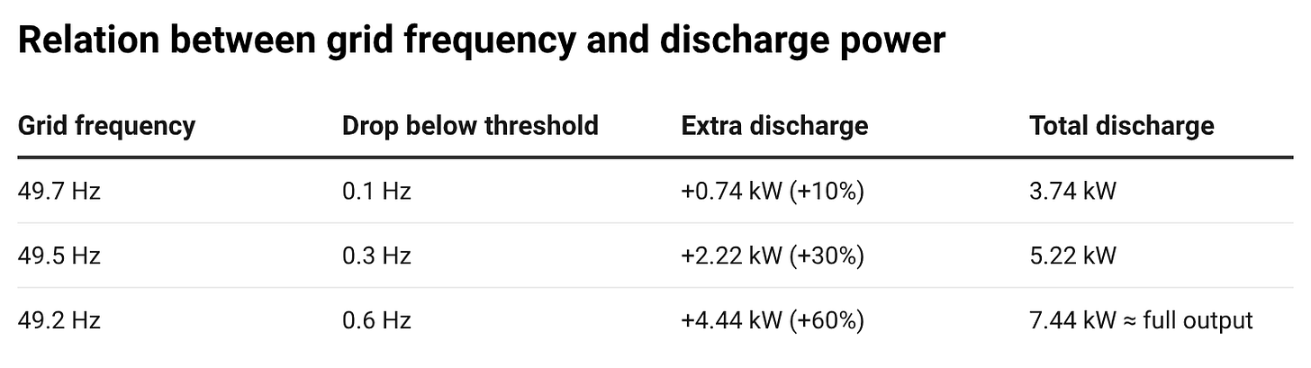 Relation between grid frequency and discharge power