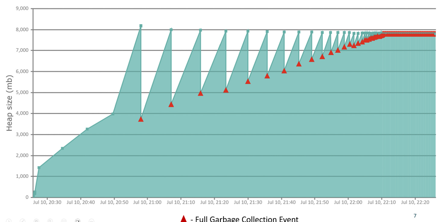 Fig: GC behavior of an application suffering from a memory leak. Fig: GC behavior of an application suffering from a memory leak.