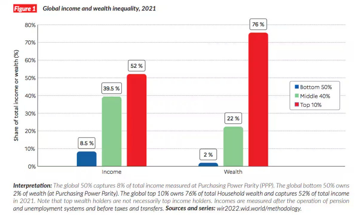 Graph showing income and wealth inequality as of 2021. The top 10% controlled 76% of wealth and accured 52% of income globally.
