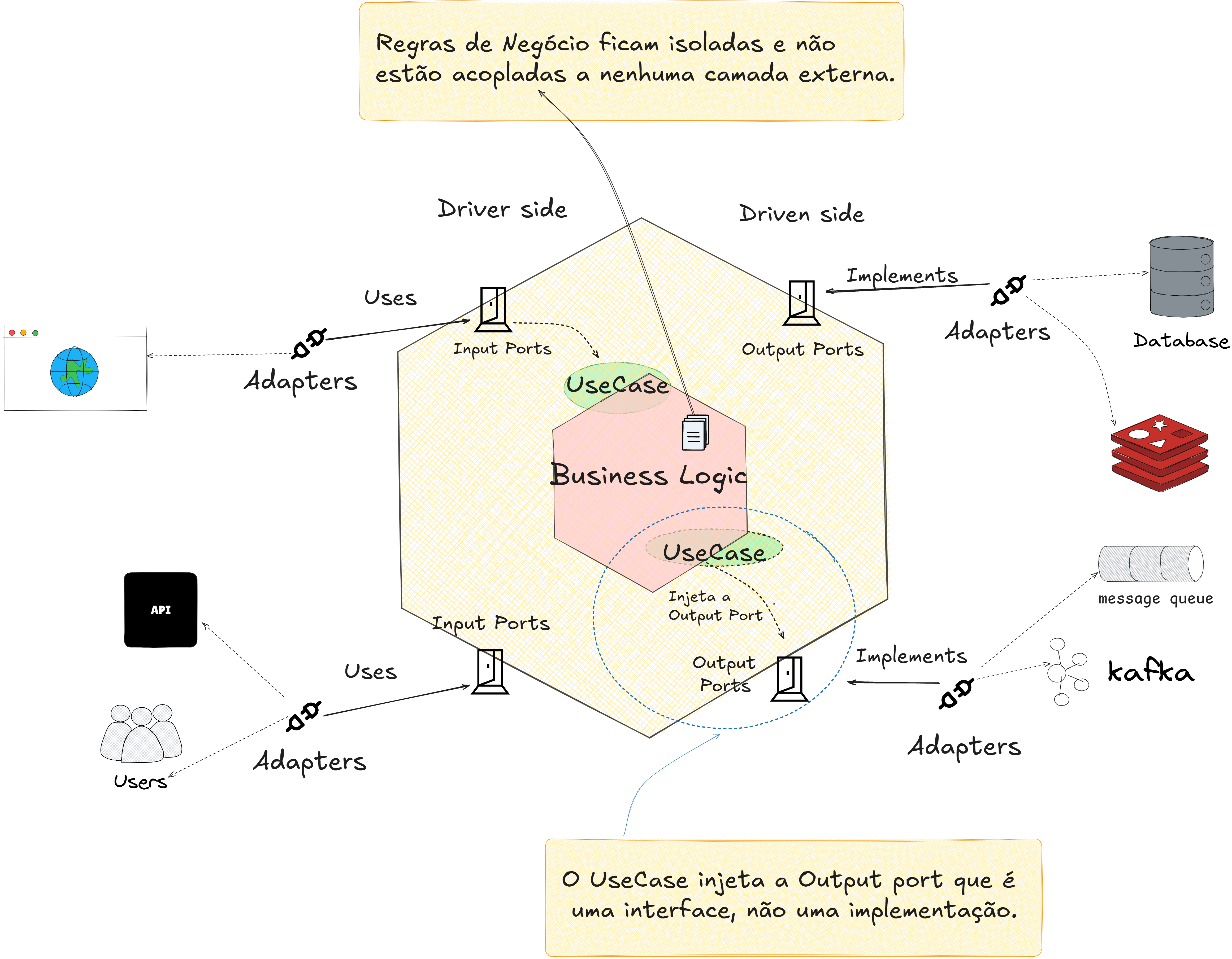 Arquitetura Hexagonal: O que é, pra que serve e como pode salvar seu ...