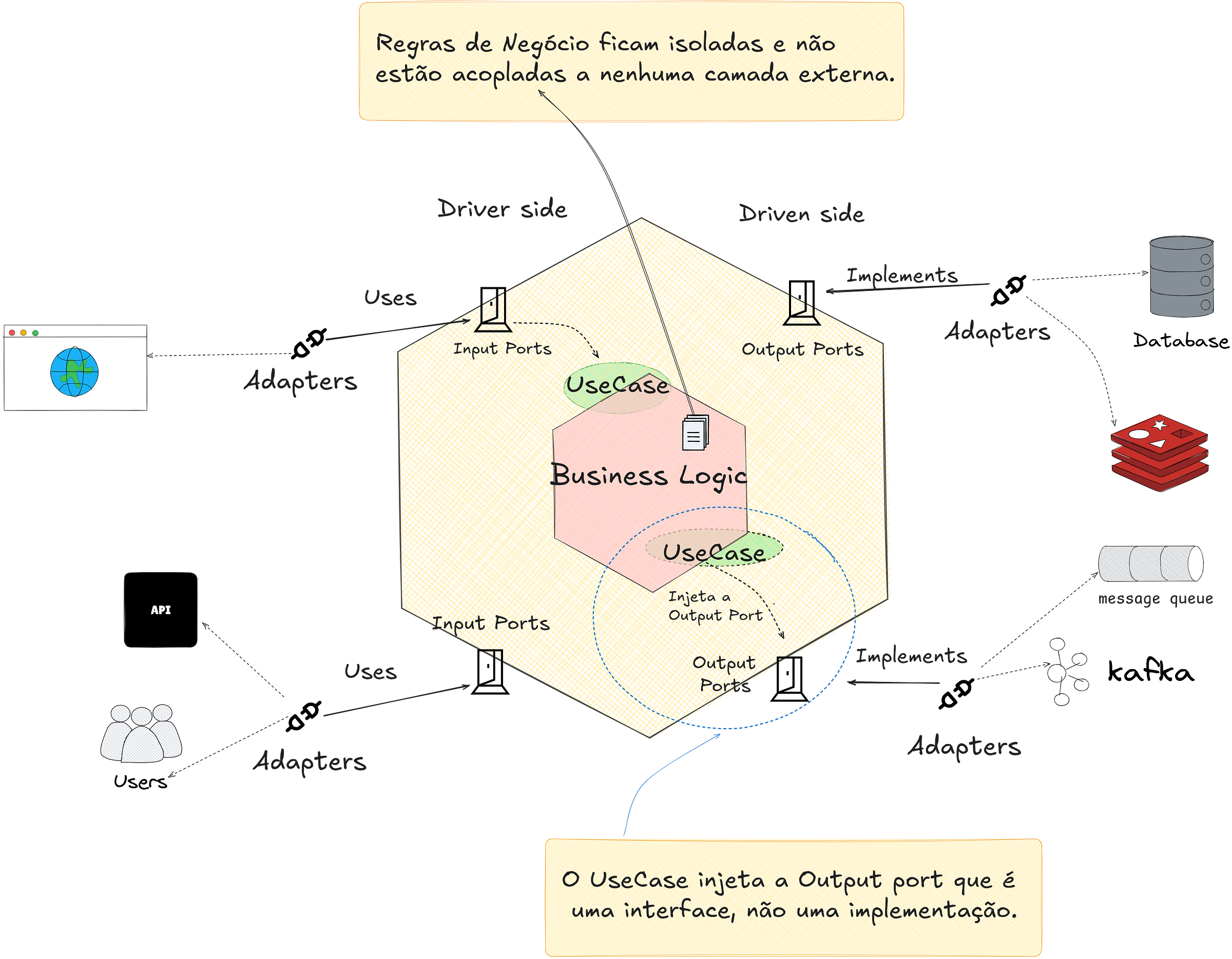 Arquitetura Hexagonal: O que é, pra que serve e como pode salvar seu ...