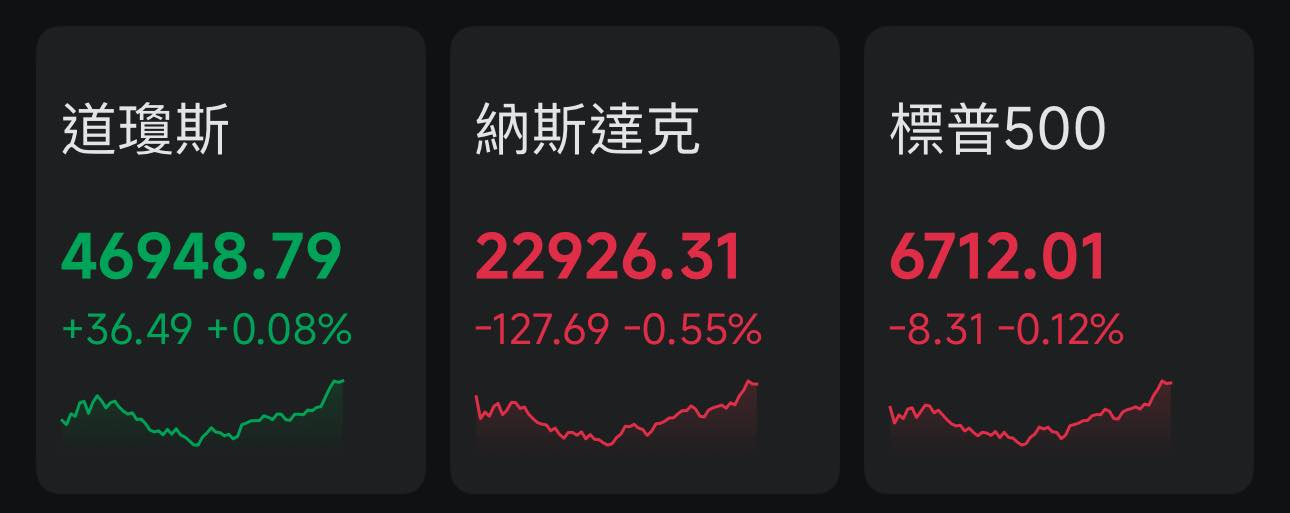 May be an image of text that says '道瓊斯 納斯達克 標普500 46948.79 22926.31 46948.7922926.31 22926.31671 6712.01 +36.49+0.08% +36.49 +0.08% -127.69 -127.69-0.55% -0.55% -8.31 -0.12%'