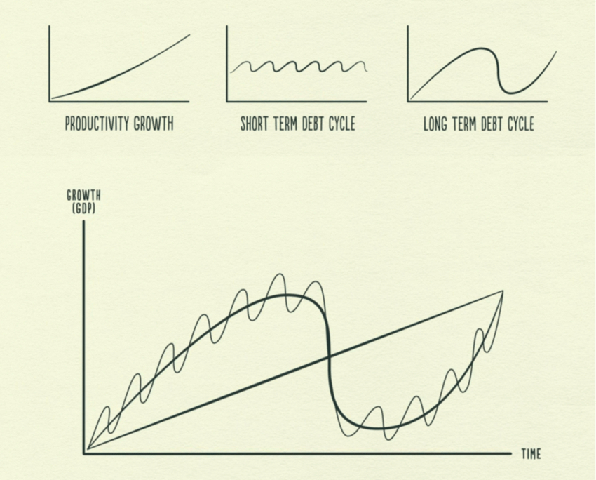 short and long term cycles