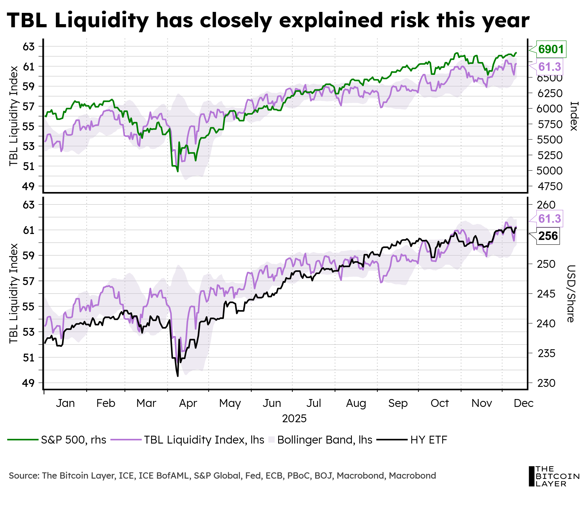 TBL Liquidity Indicator, Bitcoin, and Balance Sheet Expansion: TBL Weekly  #165