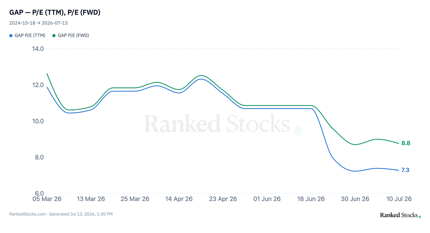 Gap Inc (GAP) price-to-earnings ratio of about 7x trailing and 9x forward, stuck in single digits for years despite the turnaround. Source: RankedStocks.com. Gap Inc (GAP) price-to-earnings ratio of about 7x trailing and 9x forward, stuck in single digits for years despite the turnaround. Source: RankedStocks.com.