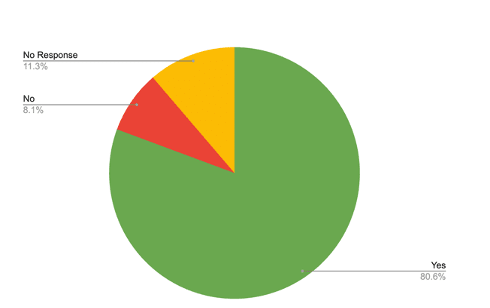 pie chart showing yes at 80.6% pie chart showing yes at 80.6%