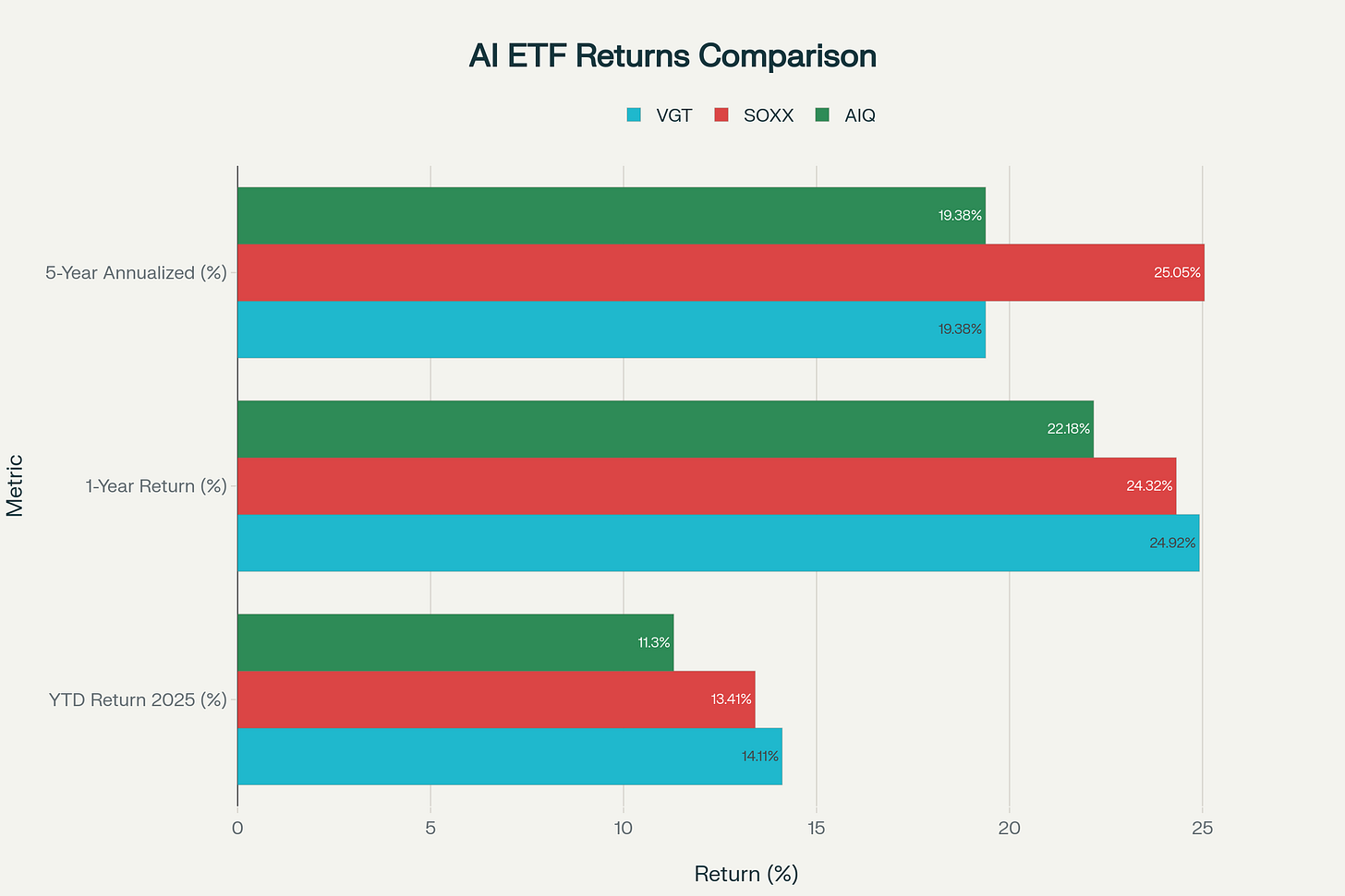 Performance comparison of AI ETFs showing VGT's consistent returns, SOXX's volatility leadership, and AIQ's thematic focus trade-offs