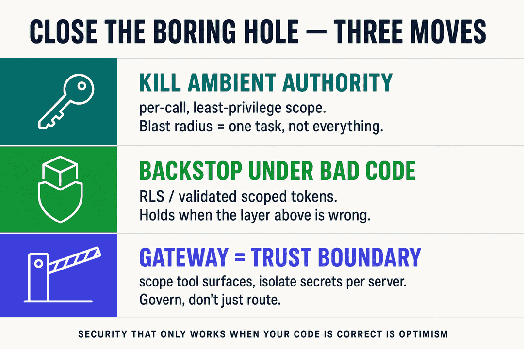 Three structural moves close the boring MCP credential hole.