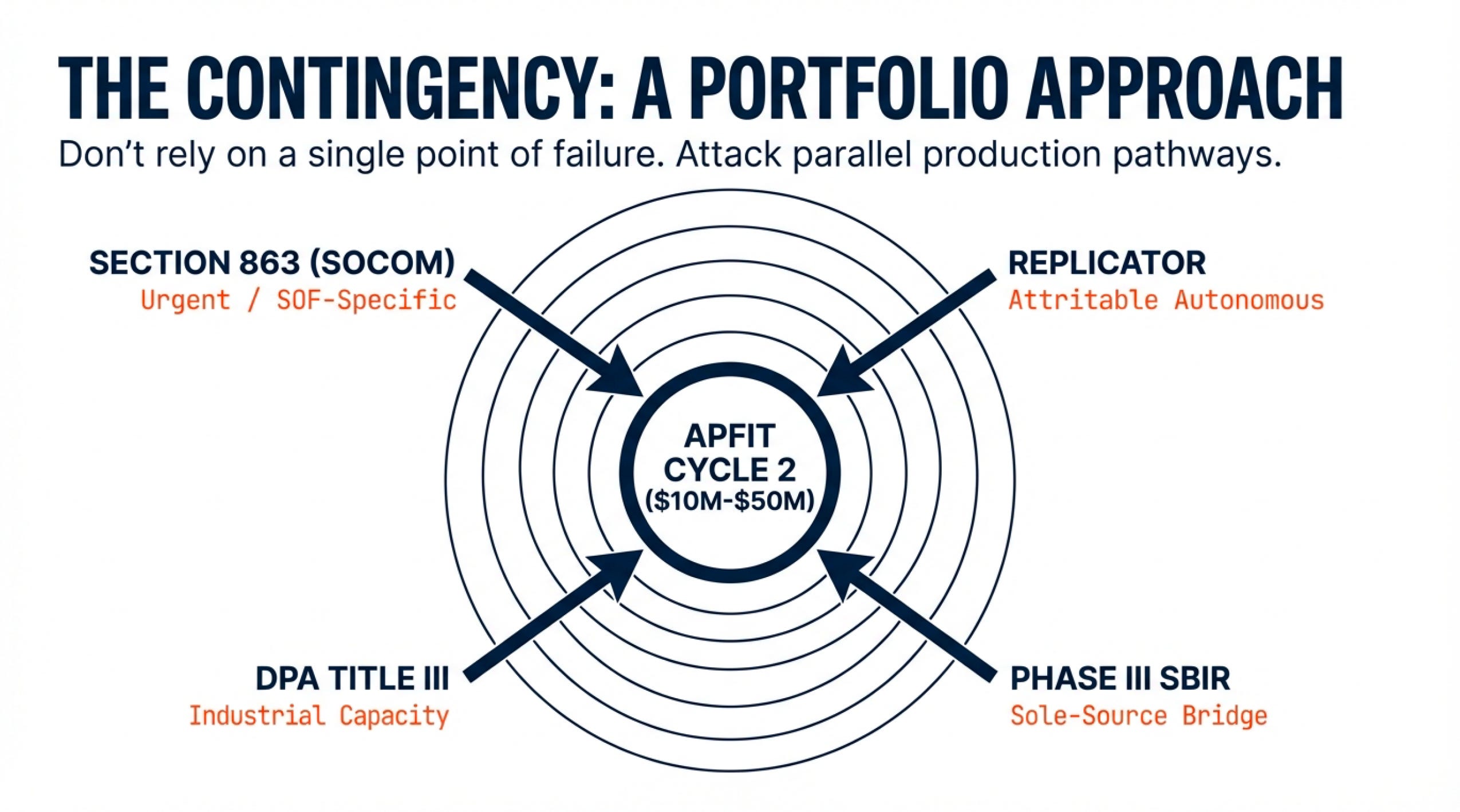 FILE 24: THE $1.4 BILLION APFIT CYCLE 2 - by Ross Facione