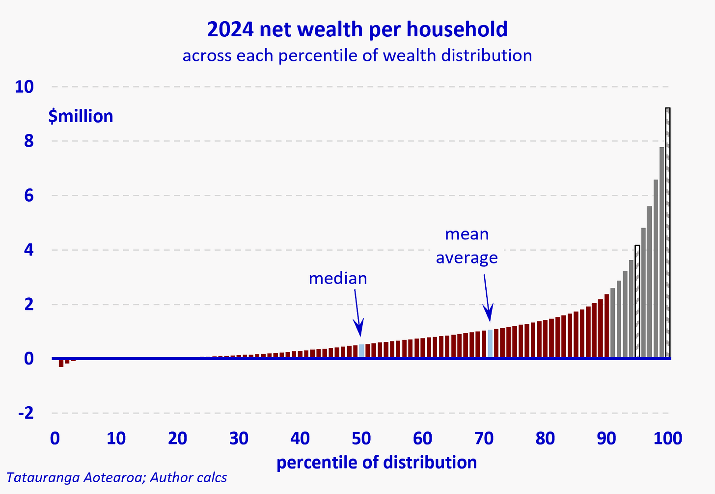Chart showing the 2024 net wealth per household across each percentile of the distribution. The vertical axis ranges from -$2million to +10million. The 50th percentile (median) household is shown with net wealth of $500,000; the average mean household is shown around the 70th percentile, with net wealth of $1m; while households in the 100th percentile have net wealth of about $9.2million. Those households below the median appear as having relatively negligible wealth and so are barely visible on the chart.